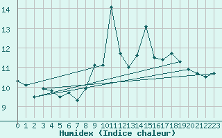 Courbe de l'humidex pour Loch Glascanoch