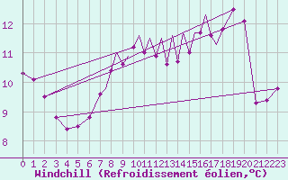 Courbe du refroidissement olien pour Scilly - Saint Mary