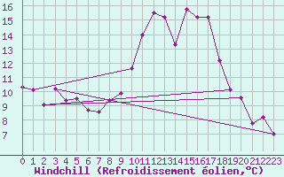 Courbe du refroidissement olien pour Pforzheim-Ispringen