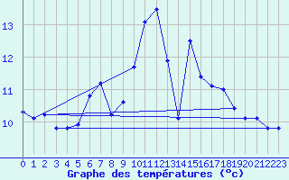 Courbe de tempratures pour Greifswalder Oie