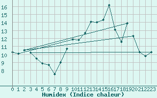 Courbe de l'humidex pour Auxerre-Perrigny (89)