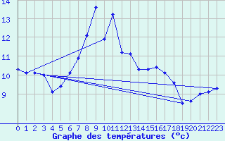 Courbe de tempratures pour Baruth