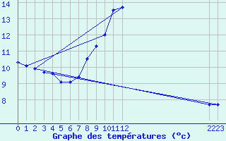 Courbe de tempratures pour Herstmonceux (UK)