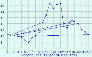 Courbe de tempratures pour Melle (79)