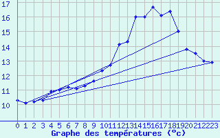 Courbe de tempratures pour Ouzouer (41)