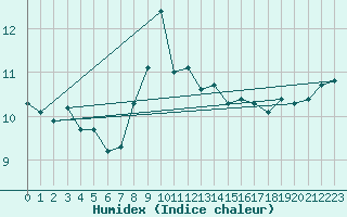 Courbe de l'humidex pour Saint Catherine's Point