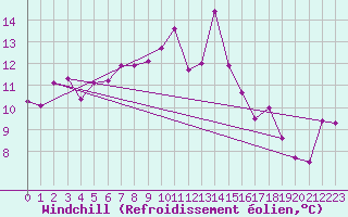 Courbe du refroidissement olien pour Cap Corse (2B)