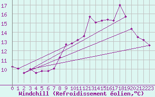 Courbe du refroidissement olien pour Beitem (Be)