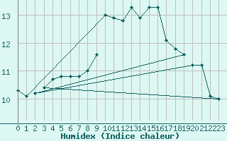 Courbe de l'humidex pour Chivenor