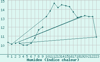 Courbe de l'humidex pour Vaduz