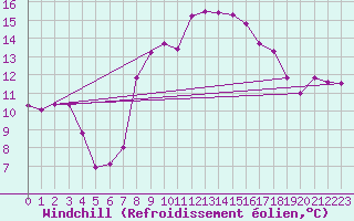 Courbe du refroidissement olien pour Ile du Levant (83)