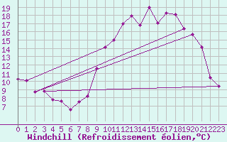 Courbe du refroidissement olien pour Le Puy - Loudes (43)