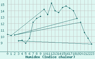 Courbe de l'humidex pour Warth