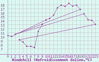 Courbe du refroidissement olien pour Florennes (Be)