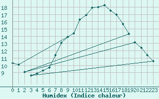 Courbe de l'humidex pour Tryvasshogda Ii