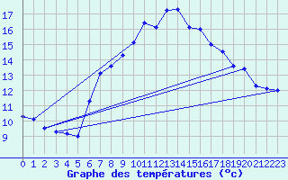 Courbe de tempratures pour Grand Saint Bernard (Sw)