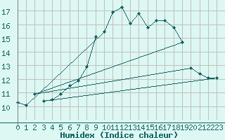 Courbe de l'humidex pour Cap Corse (2B)