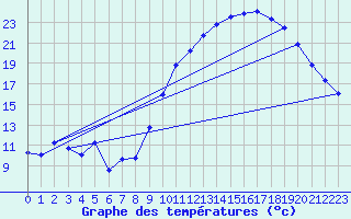 Courbe de tempratures pour Gourdon (46)