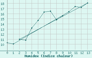 Courbe de l'humidex pour Kihnu