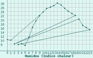 Courbe de l'humidex pour Koetschach / Mauthen