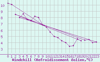 Courbe du refroidissement olien pour Fylingdales