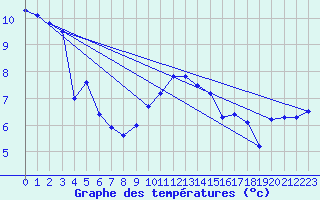 Courbe de tempratures pour Casement Aerodrome