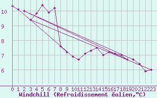 Courbe du refroidissement olien pour la bouée 63115