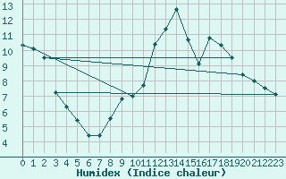 Courbe de l'humidex pour Madrid / Retiro (Esp)