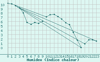 Courbe de l'humidex pour Sylarna