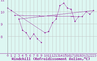 Courbe du refroidissement olien pour Le Bourget (93)