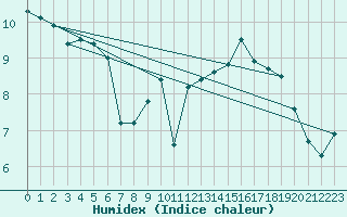 Courbe de l'humidex pour Cap de la Hve (76)