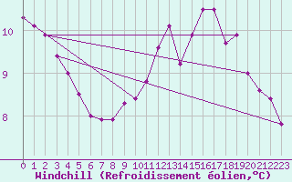 Courbe du refroidissement olien pour Fains-Veel (55)