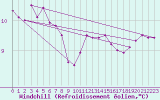 Courbe du refroidissement olien pour Villacoublay (78)