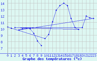 Courbe de tempratures pour Le Bourget (93)