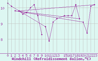 Courbe du refroidissement olien pour Dourbes (Be)