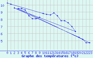 Courbe de tempratures pour Nottingham Weather Centre