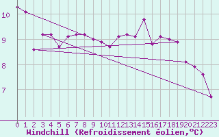 Courbe du refroidissement olien pour Lamballe (22)
