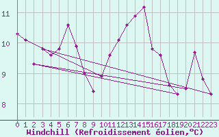 Courbe du refroidissement olien pour Auch (32)