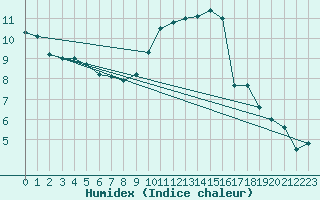 Courbe de l'humidex pour Nancy - Essey (54)