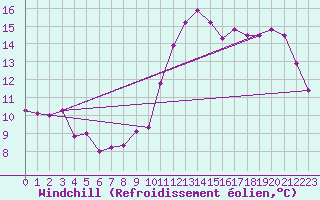 Courbe du refroidissement olien pour Cabestany (66)
