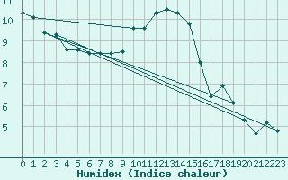 Courbe de l'humidex pour Chatillon-Sur-Seine (21)