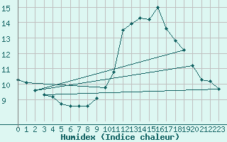 Courbe de l'humidex pour Lamballe (22)