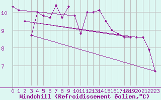 Courbe du refroidissement olien pour Les Eplatures - La Chaux-de-Fonds (Sw)