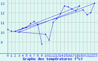 Courbe de tempratures pour Cap Bar (66)