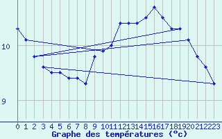 Courbe de tempratures pour Pershore