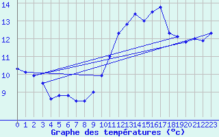 Courbe de tempratures pour Ile du Levant (83)