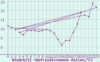 Courbe du refroidissement olien pour Aniane (34)