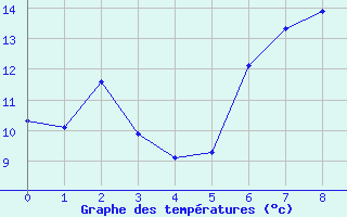 Courbe de tempratures pour Baltasound