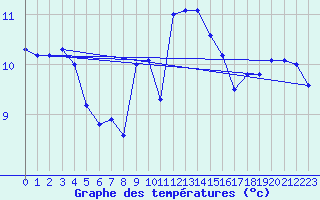 Courbe de tempratures pour Manston (UK)