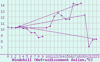 Courbe du refroidissement olien pour Aytr-Plage (17)